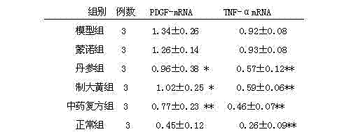 Chinese medicinal compound preparation for preventing and controlling chronic kidney disease and renal fibrosis, and preparation method thereof