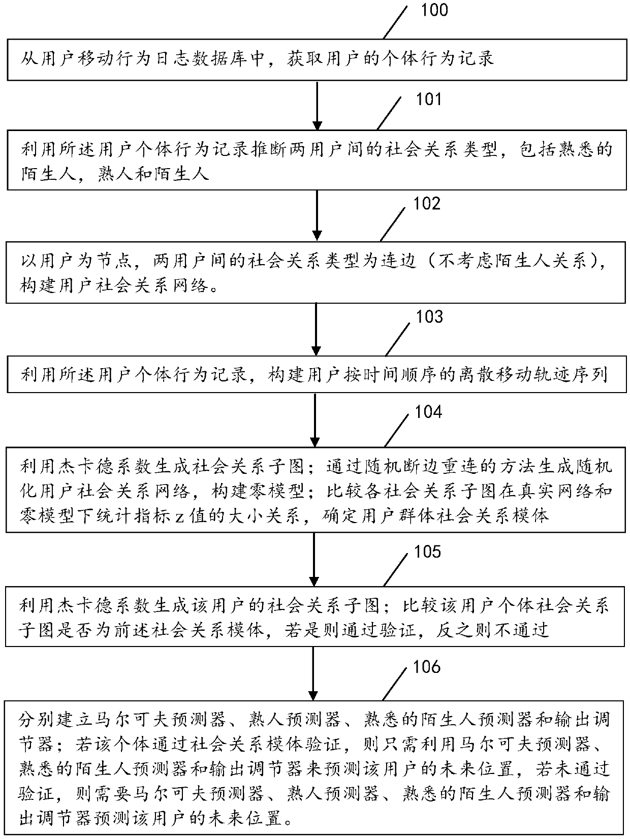 Mobile user location prediction method and device for automatically inferring social relation