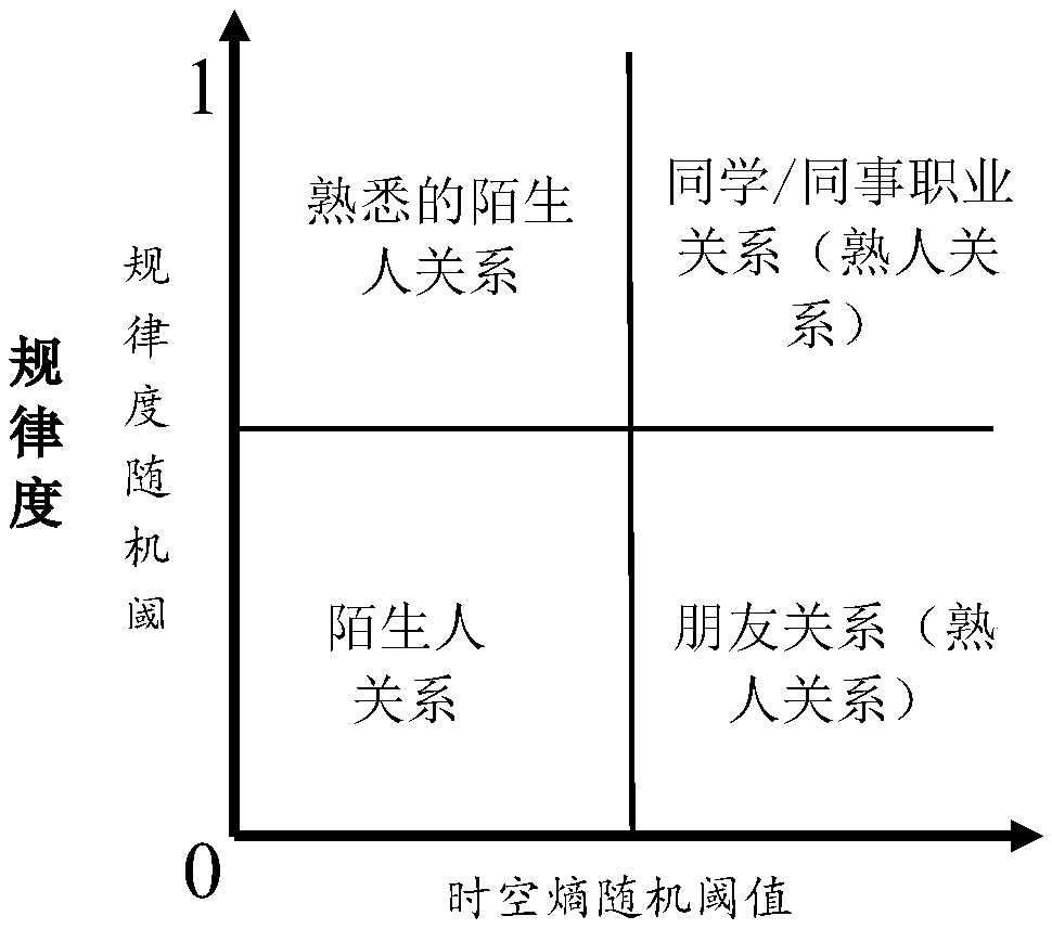 Mobile user location prediction method and device for automatically inferring social relation