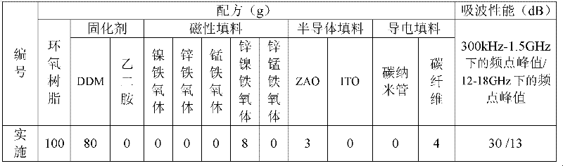 Epoxy resin composite wave-absorbing material and preparation method thereof