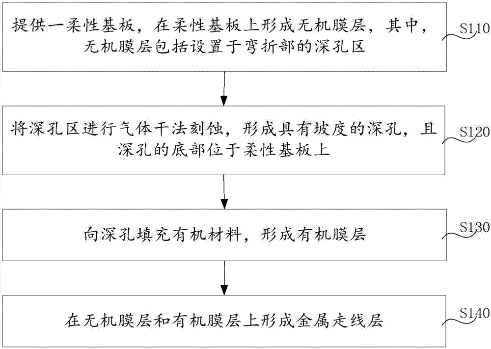 Bendable display panel and manufacturing method thereof