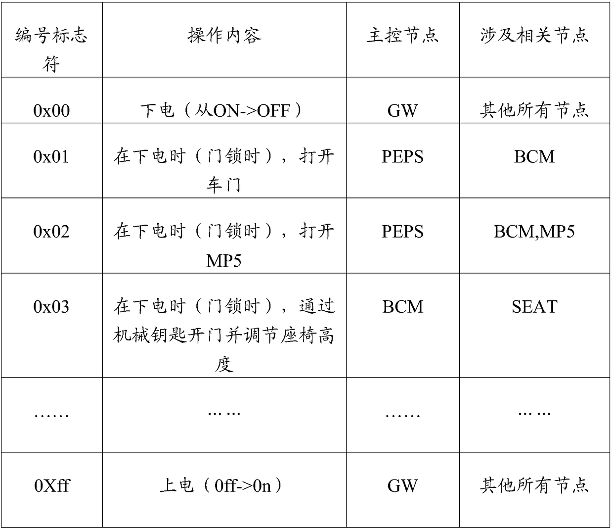 Local dormancy/wake-up method and system of CAN bus