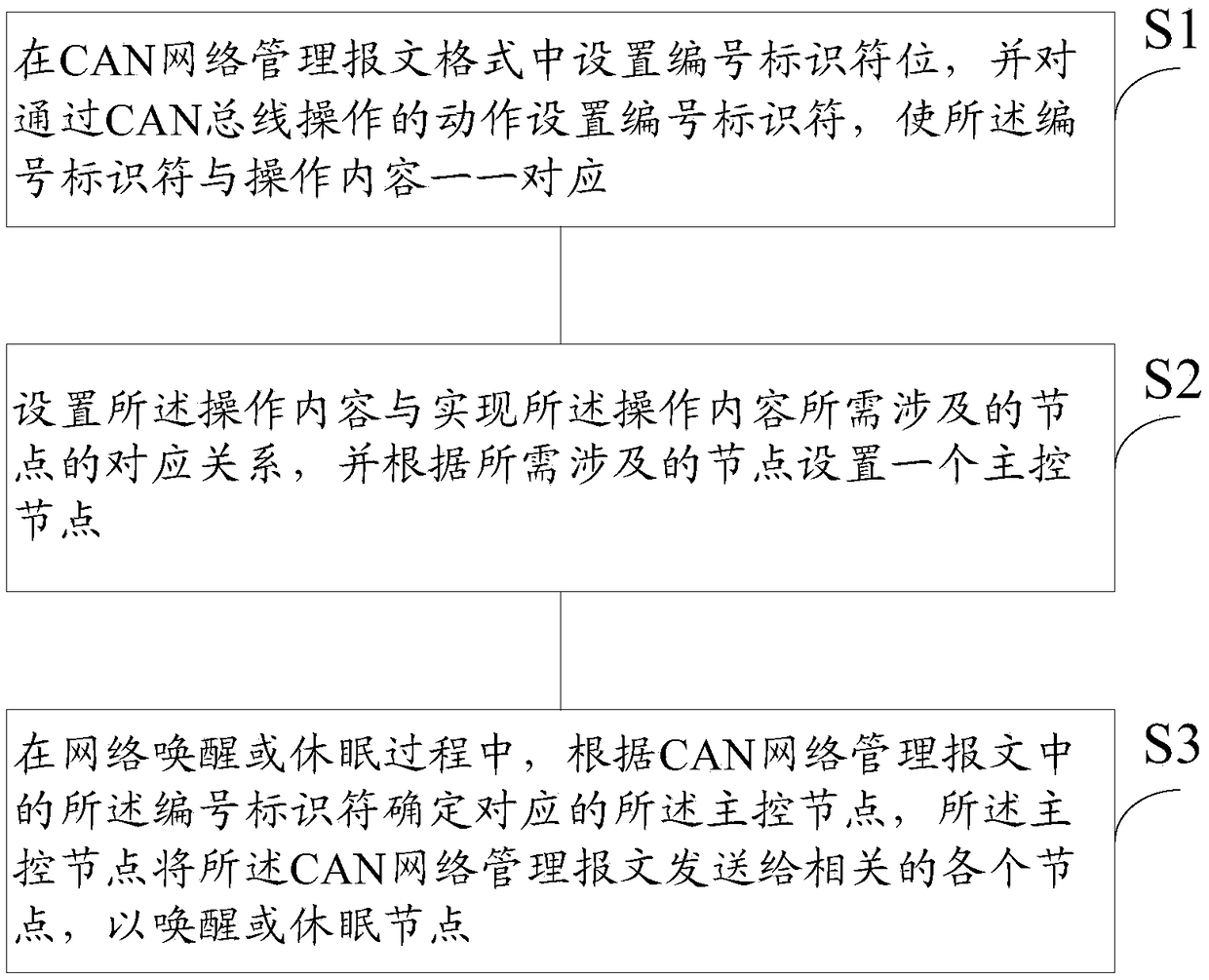 Local dormancy/wake-up method and system of CAN bus