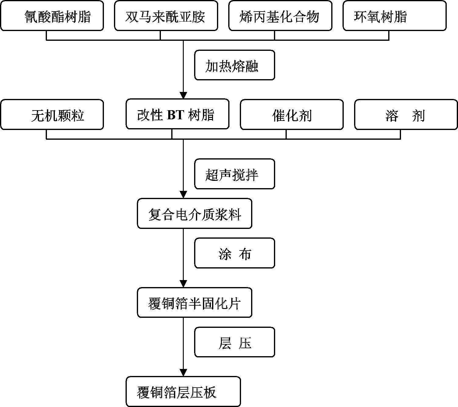 Composite dielectric material, copper-clad foil prepreg manufactured and copper-clad foil laminated board by using composite dielectric material