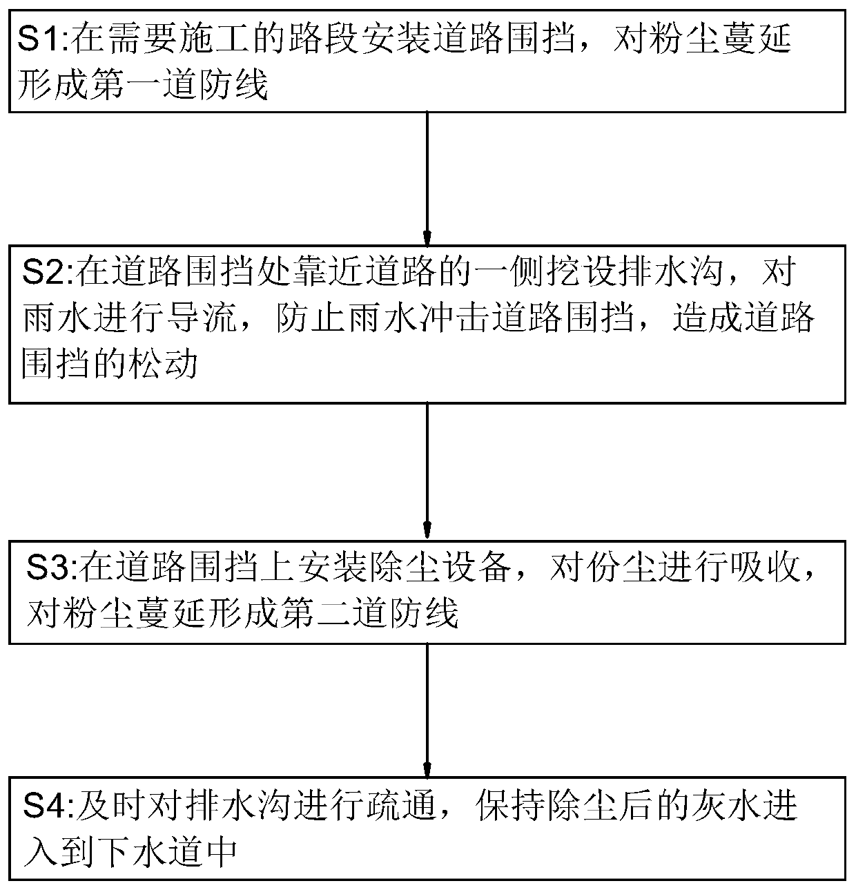 Road construction dustproof process based on engineering supervision information integration