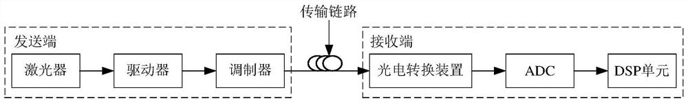 Signal equalization method and device, optical receiver