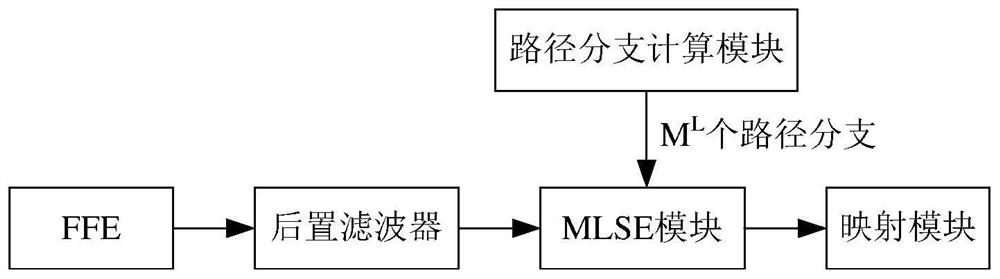 Signal equalization method and device, optical receiver