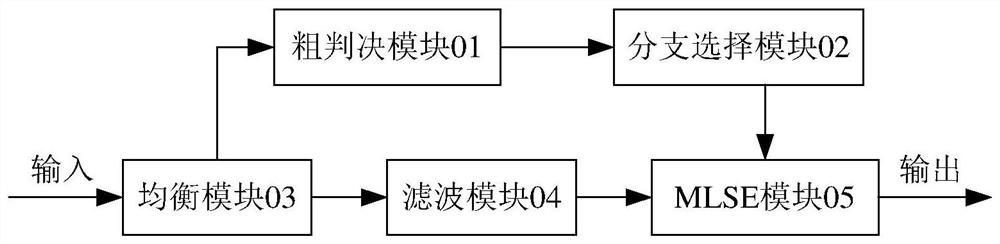 Signal equalization method and device, optical receiver