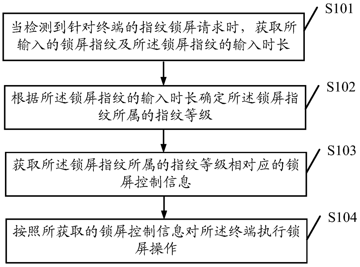 A screen-locking method and terminal