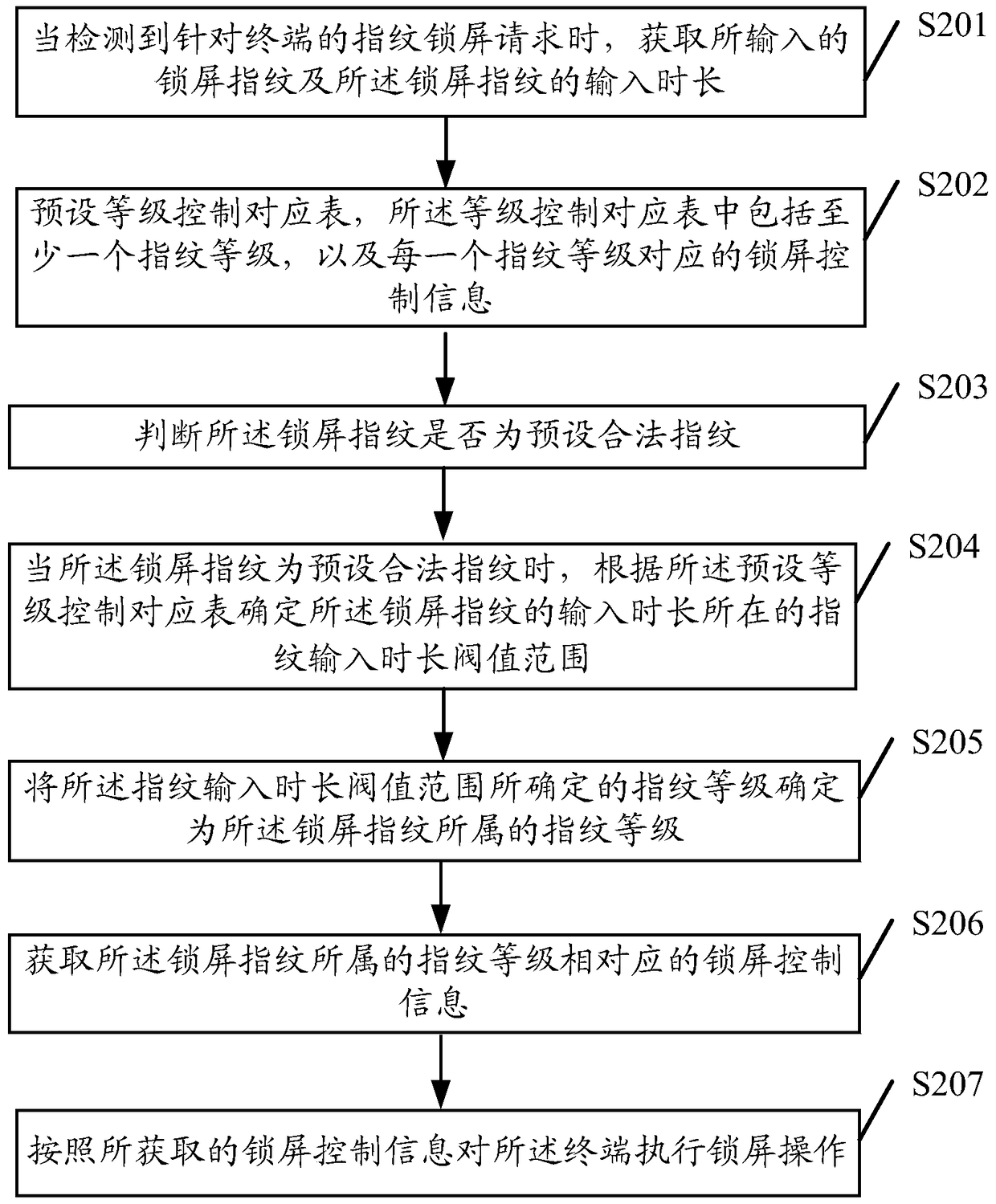 A screen-locking method and terminal