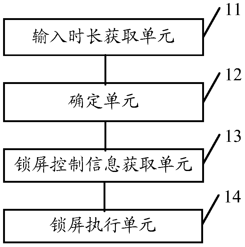 A screen-locking method and terminal