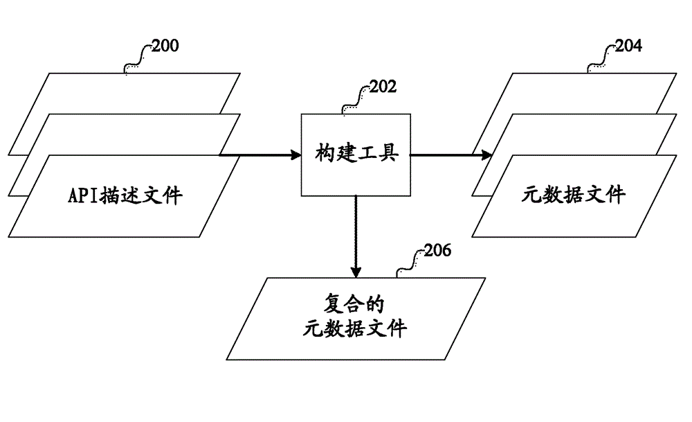 Describing native application programming interfaces of an operating system with metadata