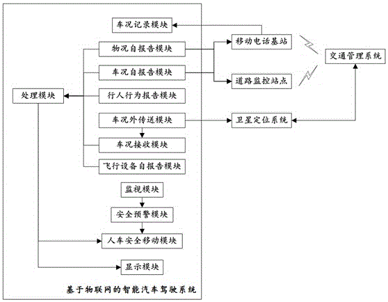 Intelligent automobile driving system based on internet of things