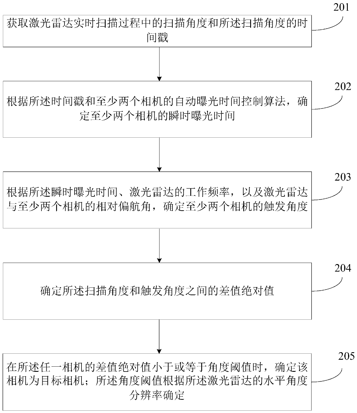 Laser radar and camera synchronization method and device, equipment and storage medium