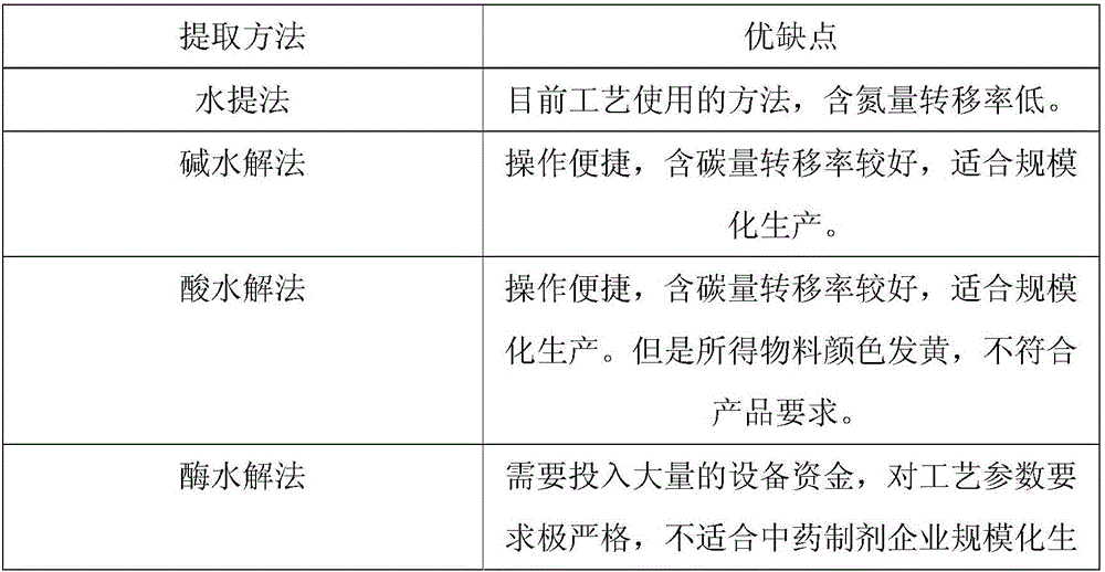 Preparation method of concentrated buffalo horn granules