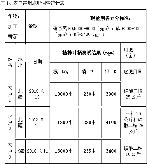 Fertilizer-reducing efficiency-increasing processing tomato cultivation method applicable to saline-alkali soil in Xinjiang