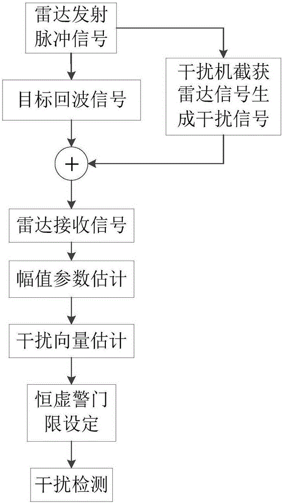 Detection method for SMSP interference and C&I interference