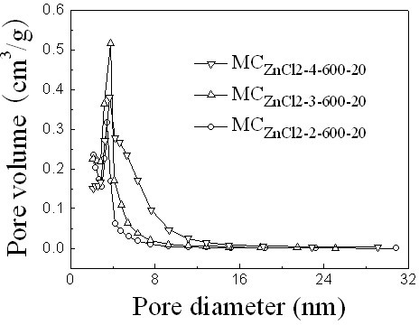 Method for preparing mesoporous carbon material for electrochemical capacitor