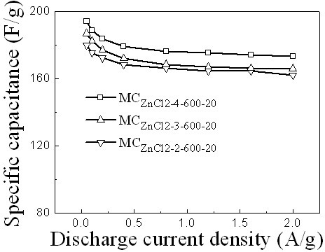 Method for preparing mesoporous carbon material for electrochemical capacitor