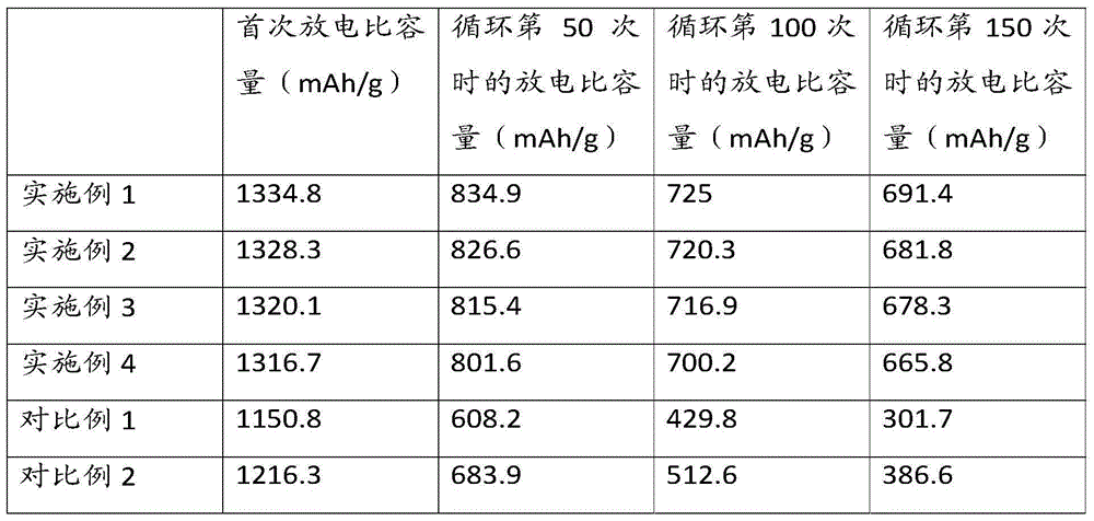 Composite material for anodes of lithium sulfur batteries, method for manufacturing composite material and anodes and batteries which are made of composite material