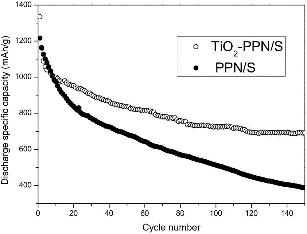 Composite material for anodes of lithium sulfur batteries, method for manufacturing composite material and anodes and batteries which are made of composite material