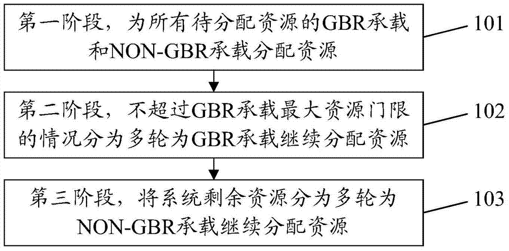 Resource allocation method and device