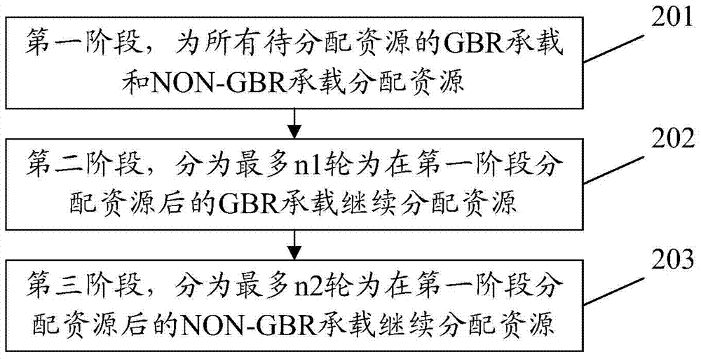 Resource allocation method and device