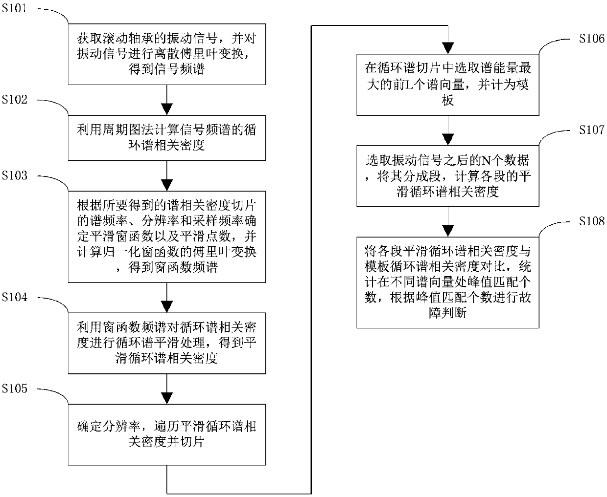 Rolling bearing fault real-time monitoring method