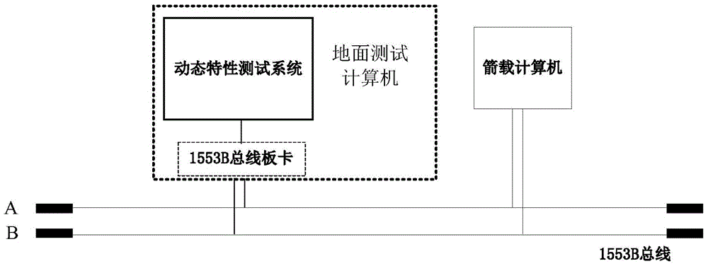 Rocket-board computer dynamic character test method and system for controlling signal digital transmission