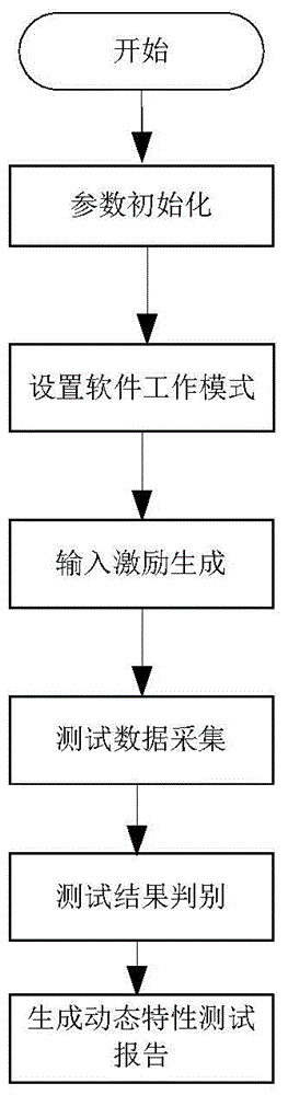 Rocket-board computer dynamic character test method and system for controlling signal digital transmission