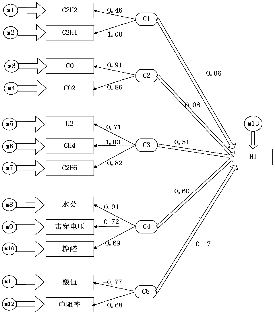 A method for evaluating a health index of a real-time state of a transformer