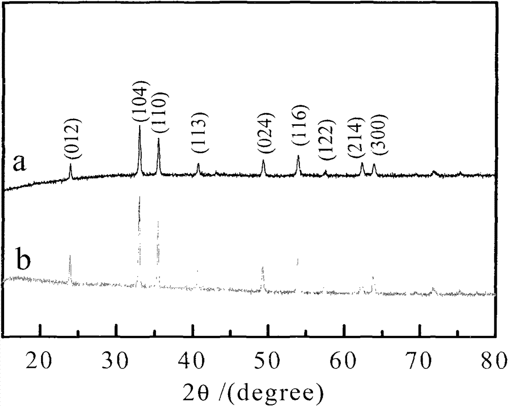 Method for preparing lithium ion battery cathode material coated iron sesquioxide