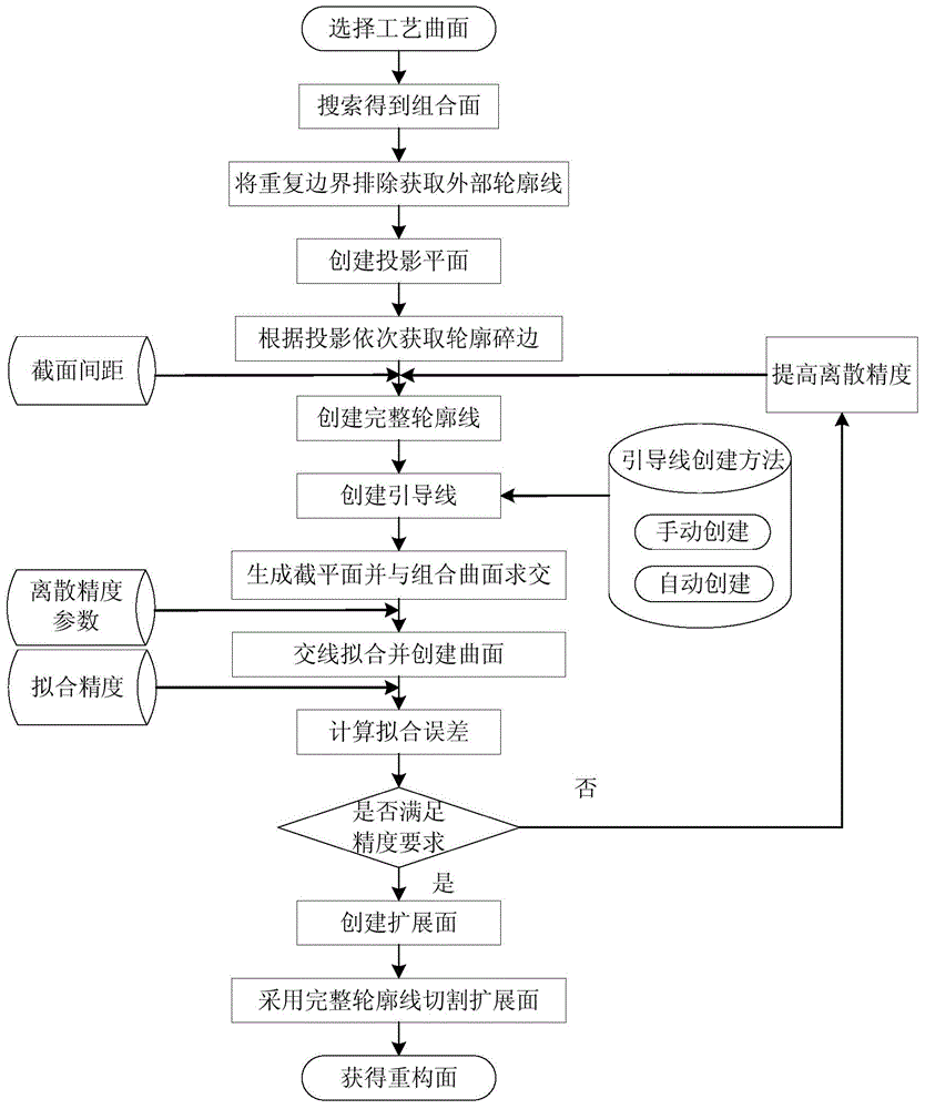 Feature-based Skin Fragmentation Reconstruction Method