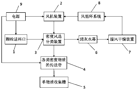 Plastic particle winnowing and classifying device based on variable-frequency speed-regulating fan