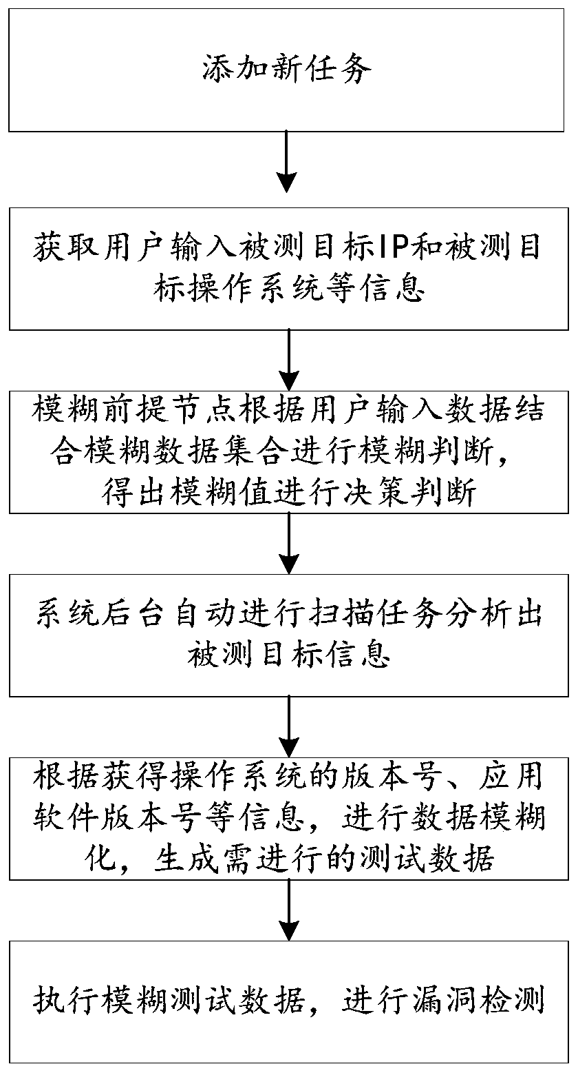 Vulnerability detection method and system based on fuzzy technology