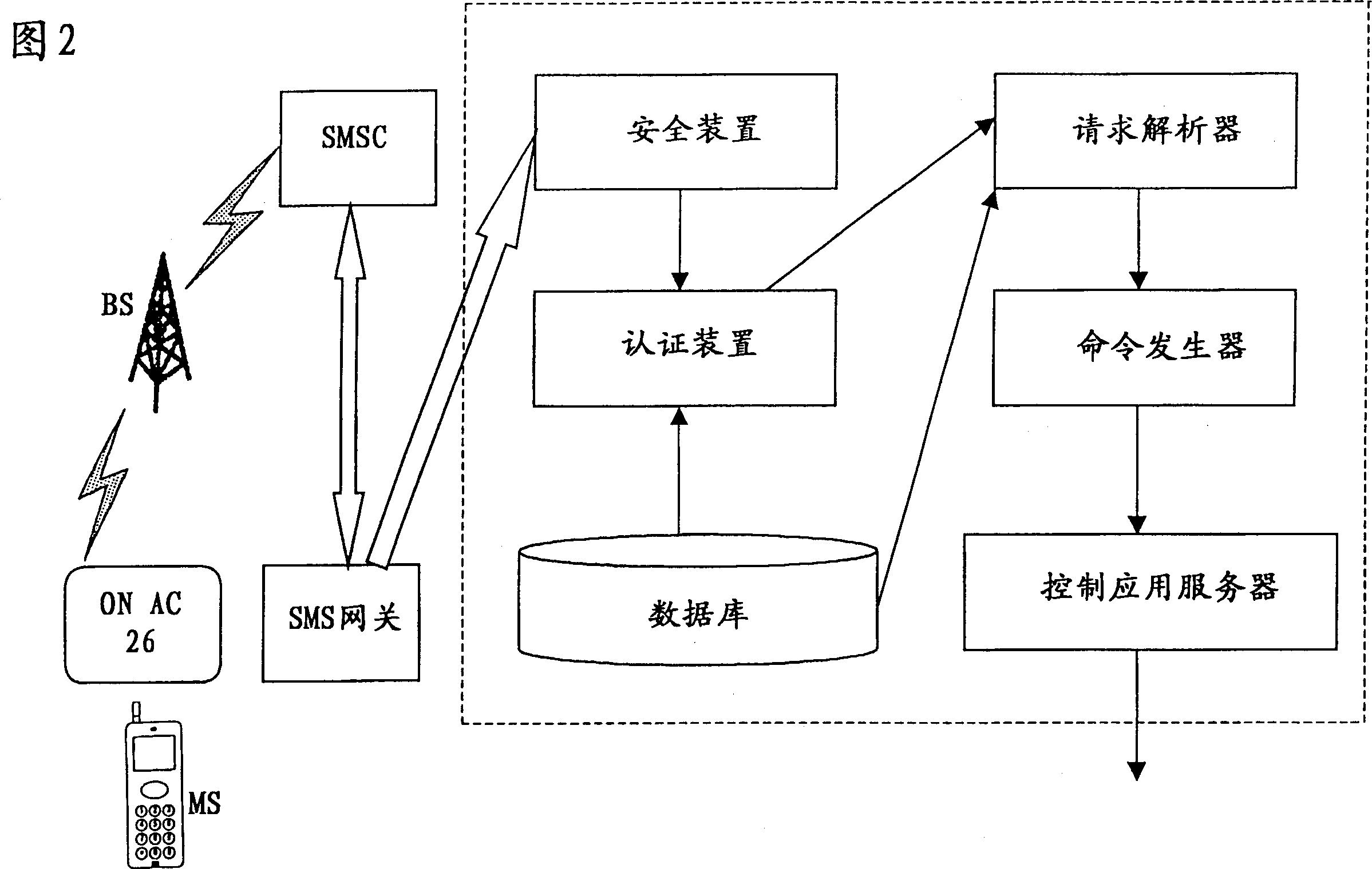 Remote-controlling system and method based on wireless information business