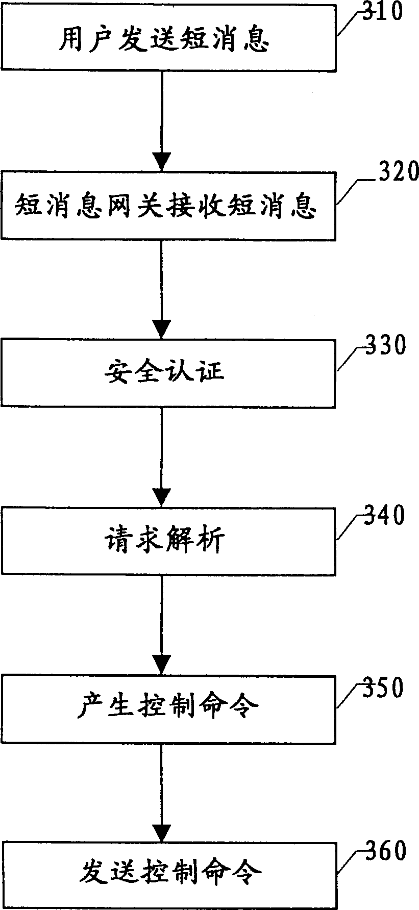 Remote-controlling system and method based on wireless information business