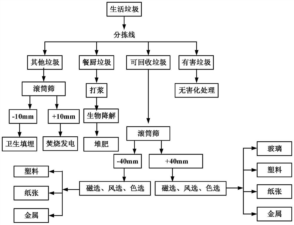 Method for recycling and comprehensively treating household garbage of urban residents through full resource recovery