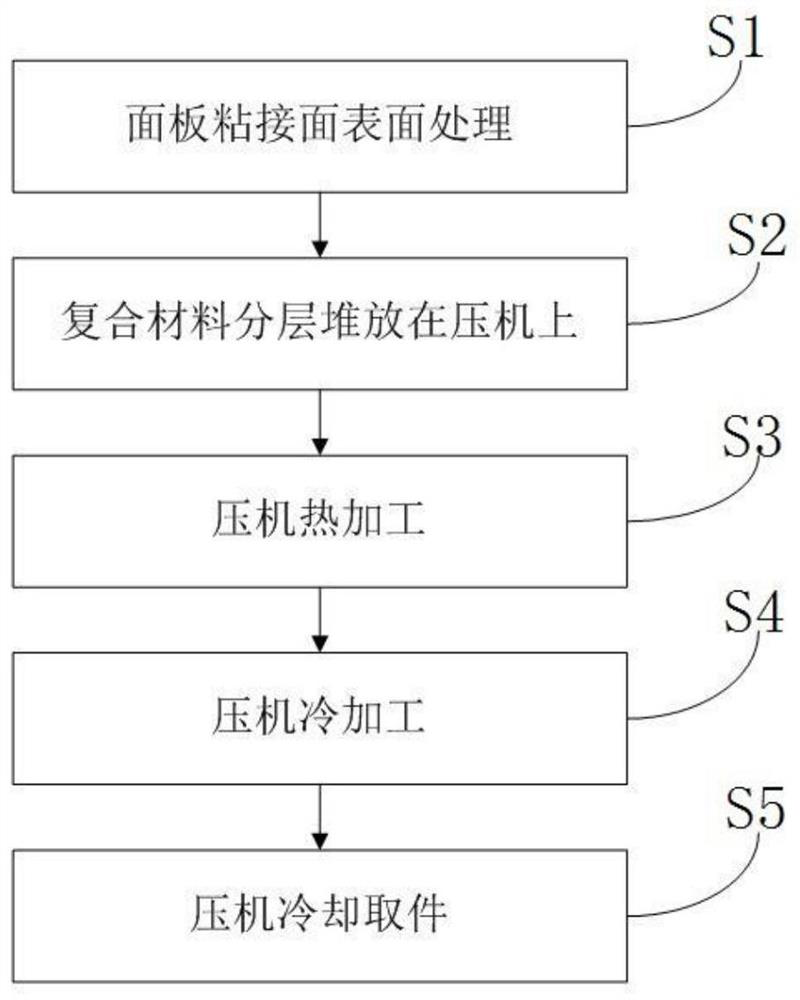 A kind of production process of aluminum foam composite plate and plate