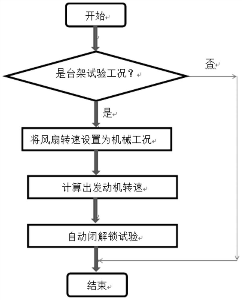 Bench test method for automatic locking and unlocking control of special vehicle comprehensive transmission device