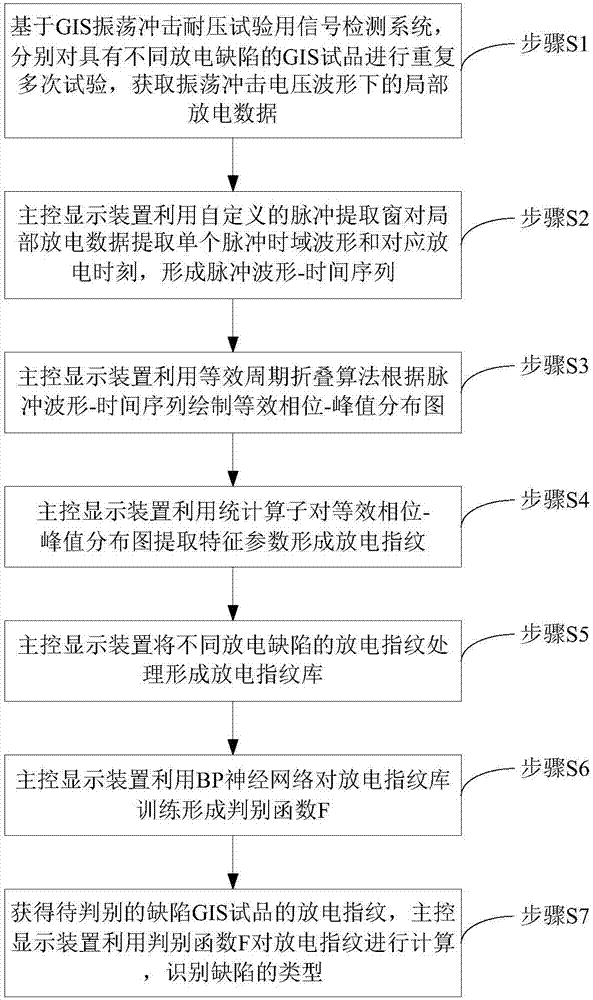 Defect type identifying method for GIS oscillation impulse voltage withstanding test