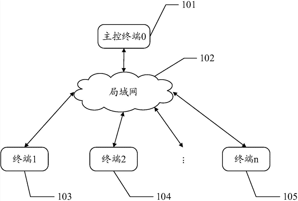 System and method for achieving synchronized broadcast and control of media files in multiple intelligent terminals