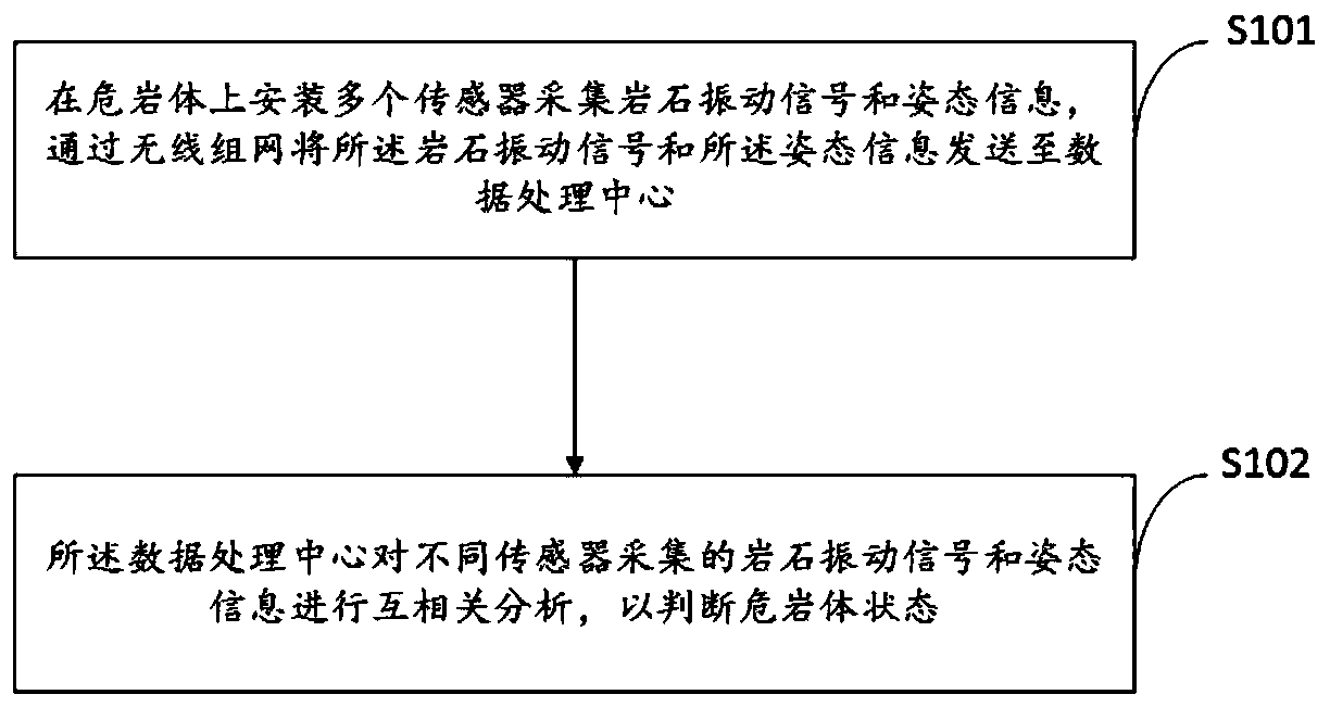 Dangerous rock mass fracture early warning method and system