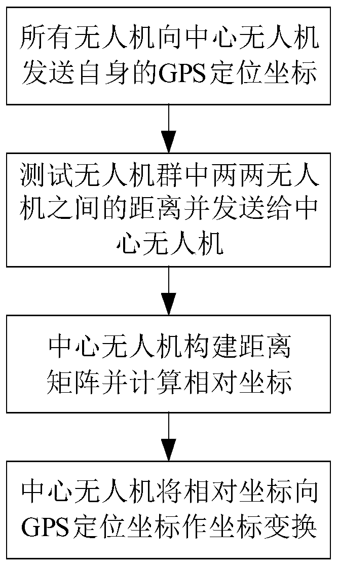 Three-dimensional cooperative positioning method for unmanned aerial vehicle group