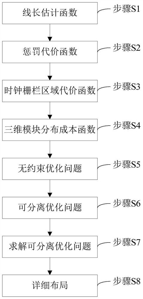 Global layout method for 2.5D packaged FPGA