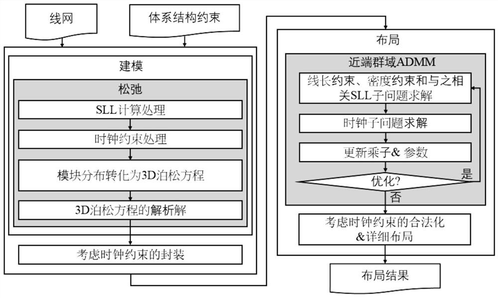 Global layout method for 2.5D packaged FPGA