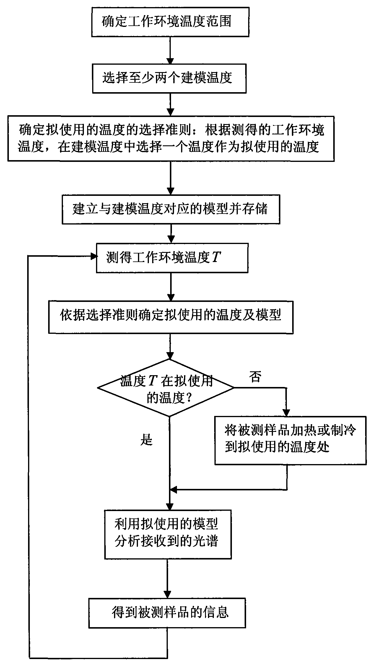 Method and device for near infrared spectral analysis