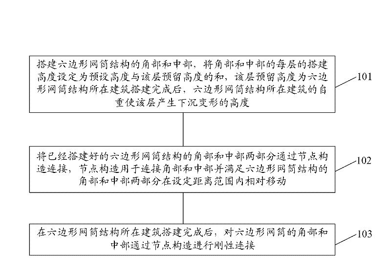 Construction method of hexagon screen drum structure