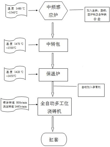 A kind of vanadium-titanium alloy gray cast iron cylinder liner and preparation method thereof