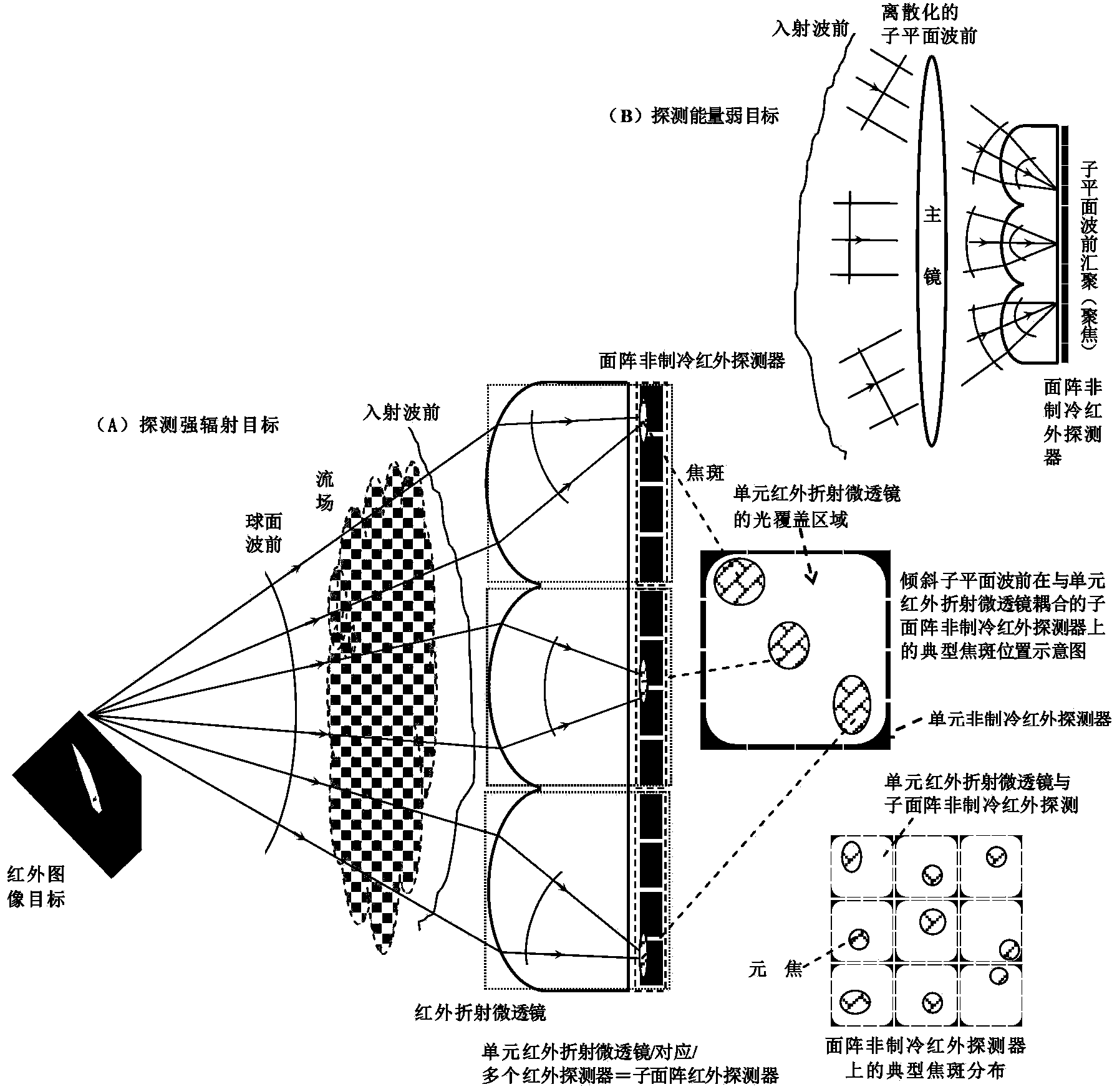 Infrared image and wave front dual mode integrated imaging detection chip